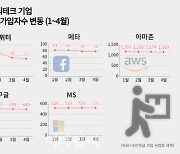 빅테크 감원, 트위터는 ‘끝’ 구글은 ‘시작’ [데이터인사이트]