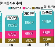 배달앱 이용률 회복세…이용자수 2개월 연속 '증가'