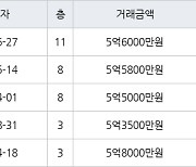 인천 만수동 포레시안 아파트 114㎡ 5억6000만원에 거래