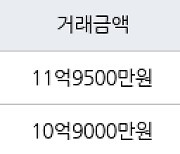 용인 성복동 성복역 롯데캐슬 골드타운 85㎡ 11억9500만원에 거래