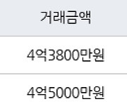 인천 동춘동 연수1차 현대 아파트 84㎡ 4억3800만원에 거래