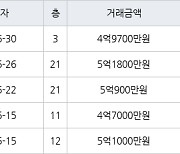 수원 매탄동 매탄위브하늘채 59㎡ 4억9700만원에 거래