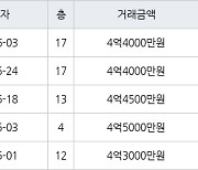 수원 매탄동 매탄현대힐스테이트 59㎡ 4억4000만원에 거래
