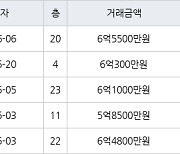 수원 매탄동 매탄위브하늘채 84㎡ 6억5500만원에 거래