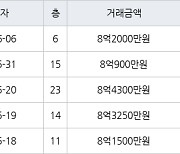 수원 망포동 영통아이파크캐슬1단지 84㎡ 8억2000만원에 거래