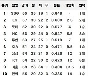 [9일 팀 순위표]롯데, 4연패 벗고 다시 선두 싸움 불붙여…kt, 파죽의 6연승으로 어느새 7위 삼성에 게임차없이 따라붙어