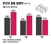 쏟아지는 한전채에 자금 블랙홀 우려 "금리·수요, 작년과는 다르다"