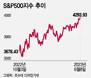 '어, 어' 하는 사이 이미 강세장?…추격 매수 들어가야 하나[오미주]