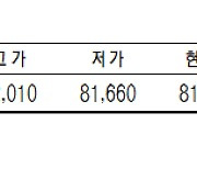 KRX금 가격, 0.20% 오른 1g당 8만1830원(6월 9일)