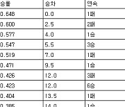 [프로야구 중간순위] 9일