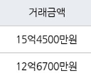 서울 신당동 신당남산타운(분양) 114㎡ 15억4500만원에 거래