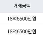 서울 서초동 신동아아파트 86㎡ 18억6500만원에 거래