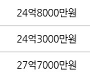 서울 목동 목동현대하이페리온2차 155㎡ 26억4500만원에 거래