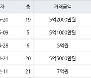 수원 망포동 동수원자이1차 99㎡ 5억2000만원에 거래