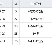 인천 송도동 더샵송도마리나베이 84㎡ 8억3000만원에 거래