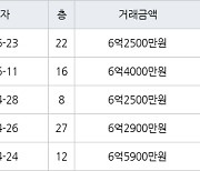 인천 송도동 송도글로벌파크베르디움 63㎡ 6억2500만원에 거래