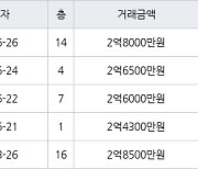 인천 당하동 원당풍림아이원아파트 74㎡ 2억6500만원에 거래