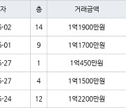인천 만수동 만수 뉴서울 아파트 34㎡ 1억1700만원에 거래