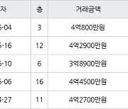 인천 동춘동 연수 대우삼환 아파트 90㎡ 4억800만원에 거래
