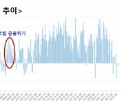 경상수지 적자 이어져도 긴장감 없는 나라, 한국