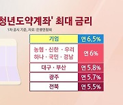 최대 6.5% 이자…일하는 청년이라면 꼭 가입하세요!