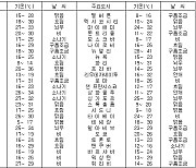 세계의 날씨(6월10일)