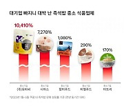 쿠팡서 '햇반' 사라지자 중소·중견기업 대박 났다…"매출 100배 늘어"