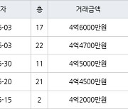 인천 서창동 서창센트럴푸르지오아파트 74㎡ 4억6000만원에 거래