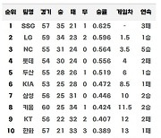 [11일 팀 순위표]NC, 62일만에 3위로 올라서고 롯데는 4위로 밀려나…키움, 불펜데이 kt 연파하고 8위에