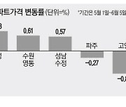 [부동산 라운지] 수도권 집값도 오르는데 … 남북 격차 '희비'