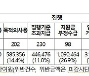 고용노동 민간단체, 3년 간 40억 넘게 국고보조금 부정 사용