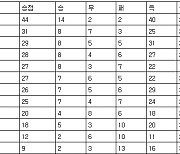 [프로축구 중간순위] 11일