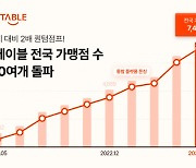 캐치테이블, 전국 가맹점수 7000개 돌파