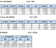 [표]주가지수선물 투자자별 매매동향(6/12)