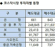 [표]코스닥 기관/외국인 매매동향(6/12 3시30분)