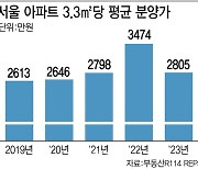 '국평' 강북 10억·강남 20억…고분양가 시대 열리나