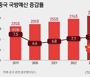 "中 보유 핵탄두수 1년만에 60발 늘어…410발 추정"