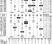 [2023 KBO리그 기록실] KIA vs 두산 (6월 9일)