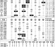 [2023 KBO리그 기록실] KIA vs 두산 (6월 10일)