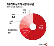 TSMC 점유율 60% 넘겼다…삼성 파운드리 12%대 하락