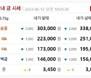 오늘 금값시세, 순금1돈(24K) 금시세 0.59%↓