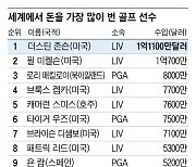 수입 상위 10위 골퍼에 LIV 6명, PGA 4명