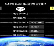 누리호보다 성능 3배 높은 ‘차세대 발사체’ 개발 본격화한다