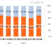 `집 살 계획있다` 69%...2년 만에 최고치