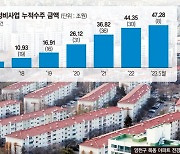 여의도·목동에 신탁방식 재건축 바람… 누적수주 50조 육박