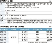 만 19~34세 총급여 7500만원 이하... 5년 채우면 이자소득에 비과세 혜택 [청년도약계좌 나온다]