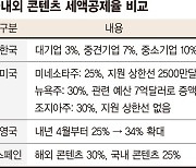 콘텐츠 세액공제율 美 30%·韓 3%... 지원 없으면 '제2 오겜' 못 키운다