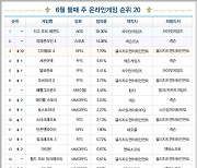 [차트-온라인]'디아블로4', 톱3 차지...점유율 7.7% 기록