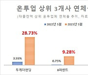 [위기의 온투업]②2위 투게더펀딩조차 연체율 29%