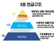 3040, 은퇴 출발점에 서다